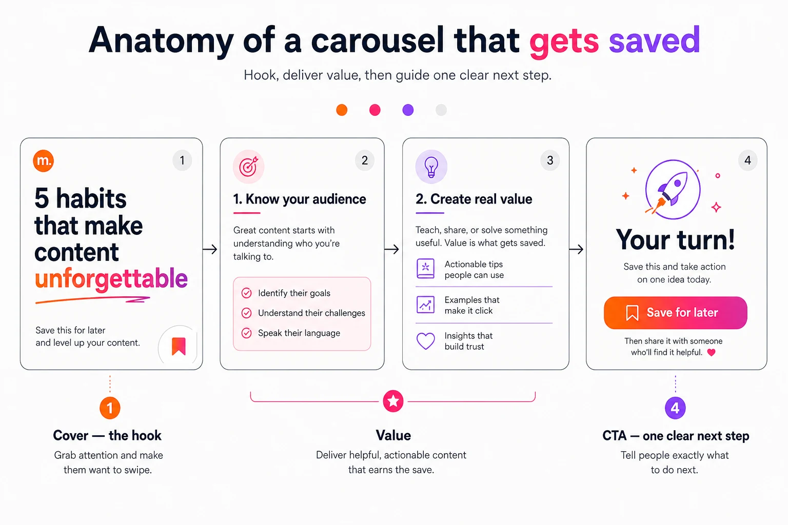Diagram of a carousel: a hook cover slide, value slides in the middle, and a CTA slide at the end.