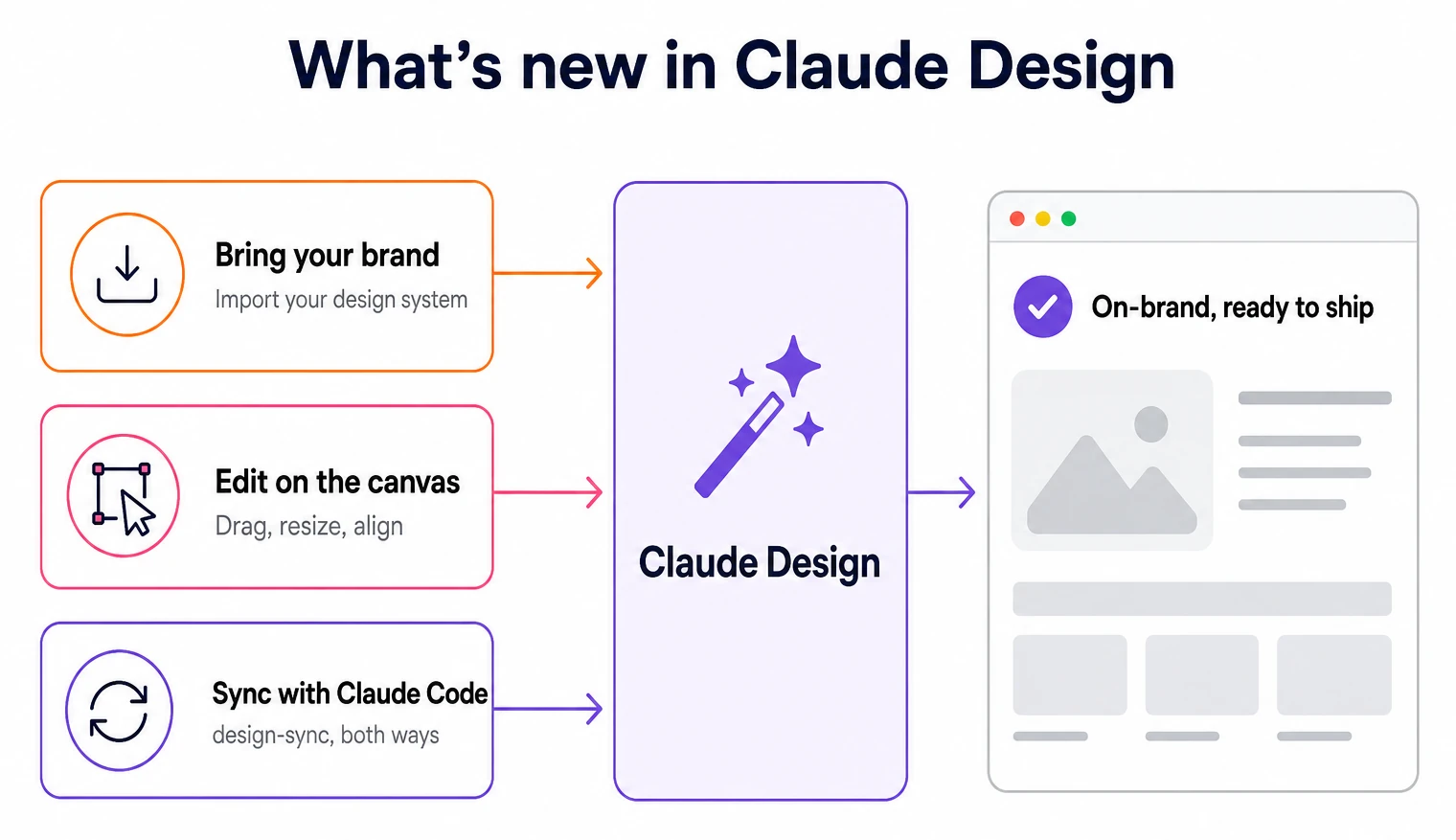 Diagram of the Claude Design update: three inputs, bringing your brand, editing on the canvas, and syncing with Claude Code, flow into Claude Design and out to an on-brand, ready-to-ship result.